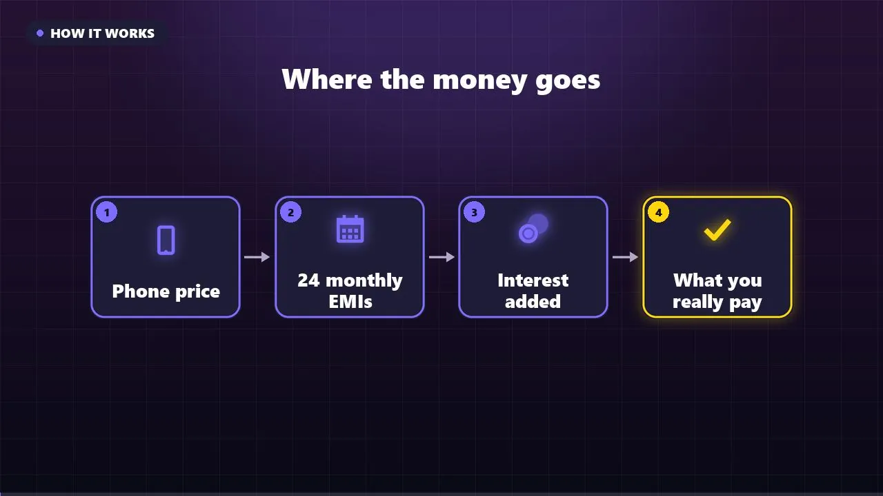 An animated flow diagram drawn step by step
